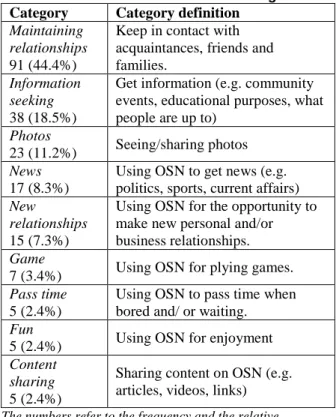 Table 1. Perceived benefits of using OSN  Category  Category definition 