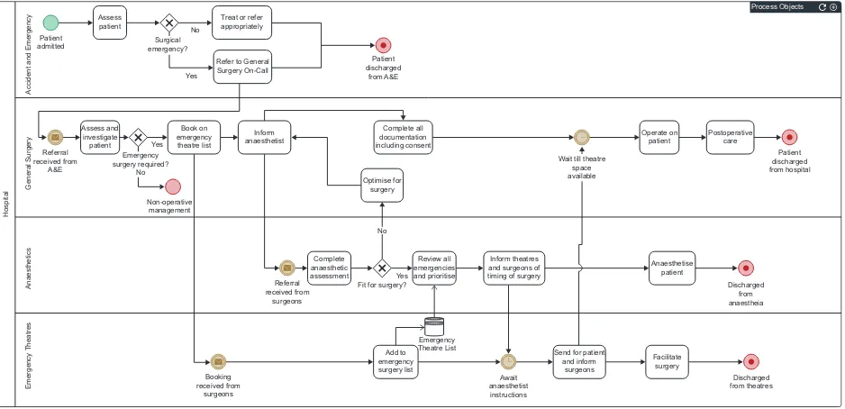 Figure 1 BPMN process model for emergency surgery pathway