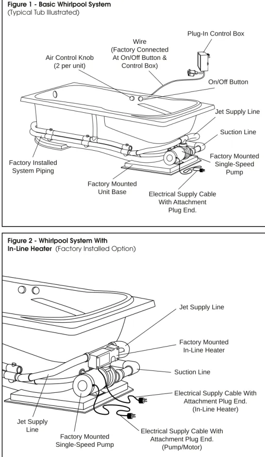 Figure 1 - Basic Whirlpool System (Typical Tub Illustrated)