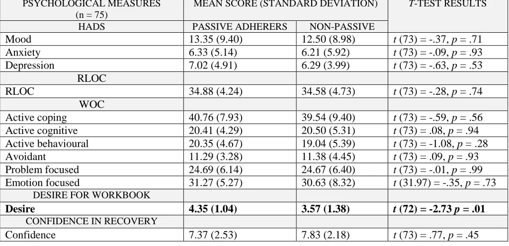 Table 3.16: Psychological Differences between Passive Adherers and Non-Passive; t-test results