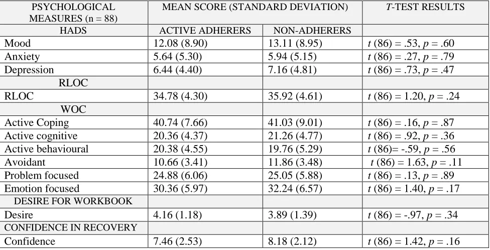 Table 3.19: Clinical Differences between Active Adherers and Non-Adherers; 2 & t-test results