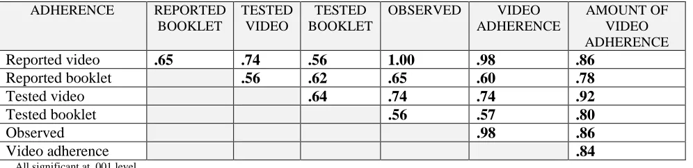 Table 4.6: Correlations between Measures of Adherence to Video Activities