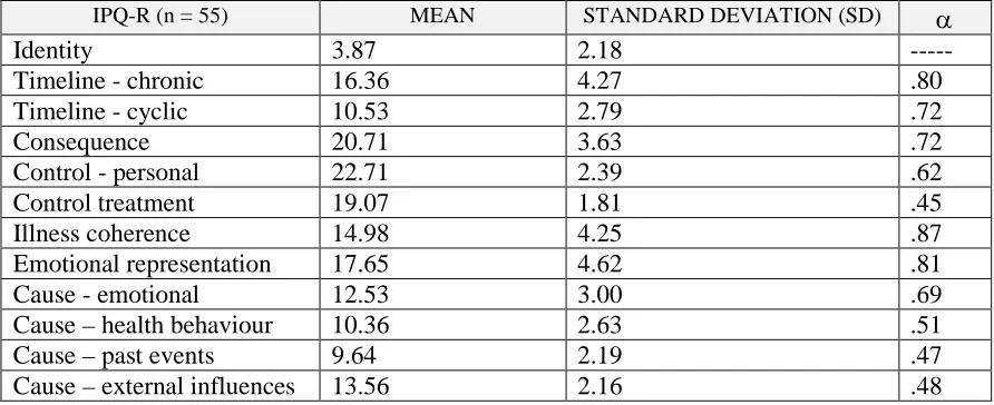Table 4.9: IPQ-R Scores; means, standard deviations and Cronbach’s alpha results