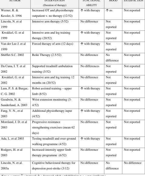 Table 1.3: RCTs Testing the Effectiveness of Specific Therapies in Stroke Patients