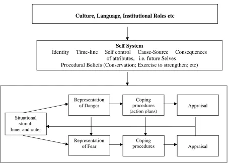 Figure 2.3: Common Sense Model (of Self-Regulation), Leventhal et al (1984, 1992, 1997 2000 and2004)