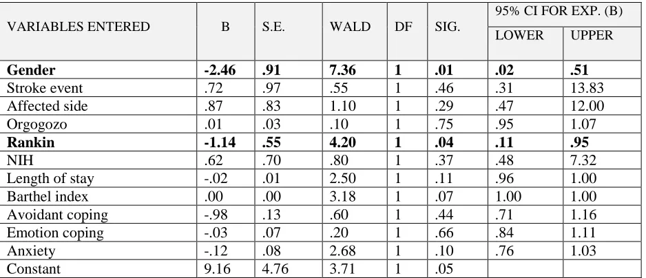 Table 3.13: Logistic Regression Analysis of Active Adherence Predictor Variables