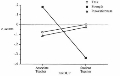 Figure 6. Interaction between group (associate teacher, student teacher), and z generality of global efficacy (task difficulty, strength of efficacy, innovativeness) mean scores on teacher efficacy vignettes about individual children