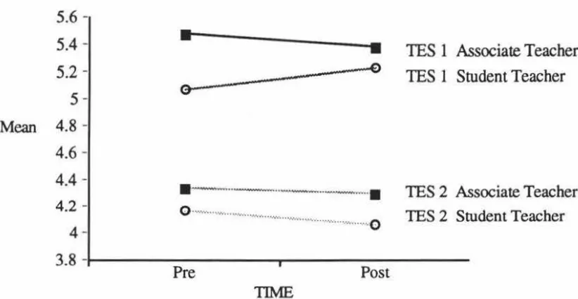Figure 3. Interaction betwscoeen group (associate teacher, student teacher), mean res on the Teacher Efficacy Scale (TES 1: personal teaching efficacy, TES 2: teaching efficacy), and time (pre, post)