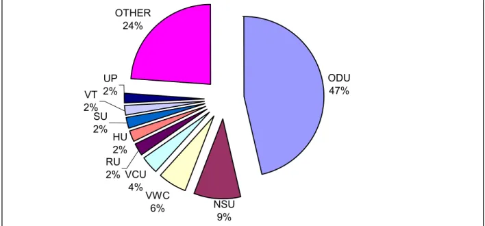 FIGURE 1. Percentage of Transfer Students by Four-Year Institution (2003-2005) 