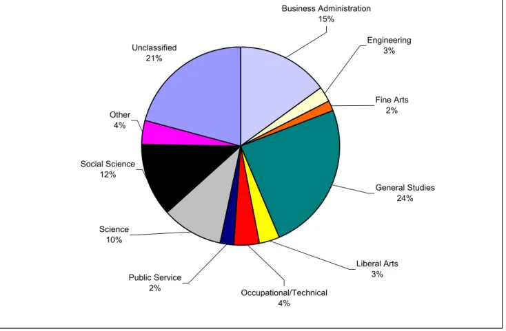 FIGURE 6. Percentage of Transfer Students by TCC Curriculum                                         (