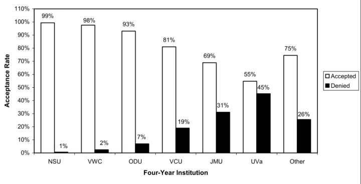 FIGURE 7. Acceptance Rates of TCC Students at Four-Year Institutions  Acceptance Rates by TCC Graduate Status 