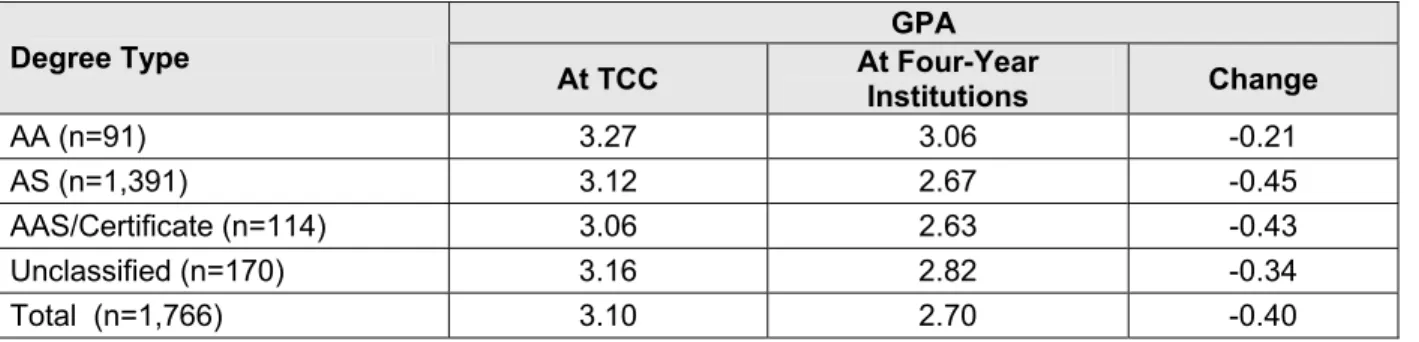TABLE 3. GPA at Four-Year Institutions by TCC Graduate Status  GPA by TCC Degree Type 