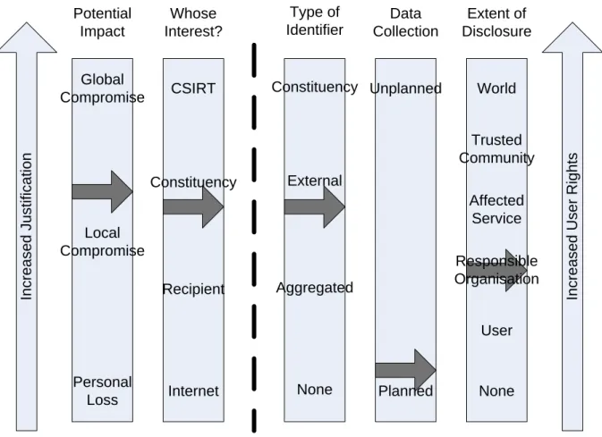 Figure 7 – Disclosure of Network Flow Data 