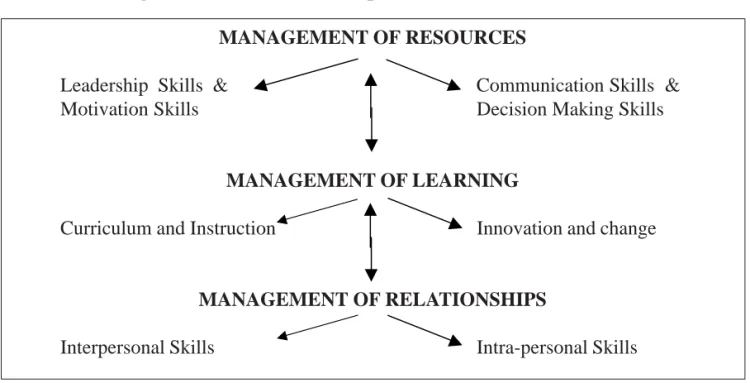 Figure 1: A Model for Development of Educational Leaders MANAGEMENT OF RESOURCES