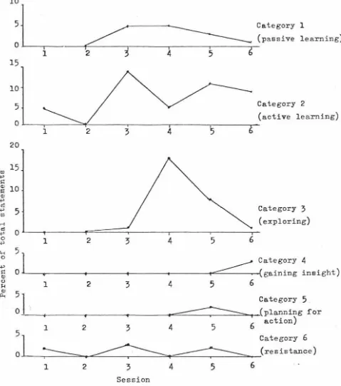 Figure ~-11. Distribution of verbal statements of Mr. G. 