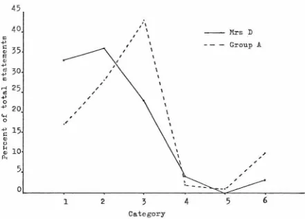Figure ~-6 • Statement distribution for Group A and Mrs n. 