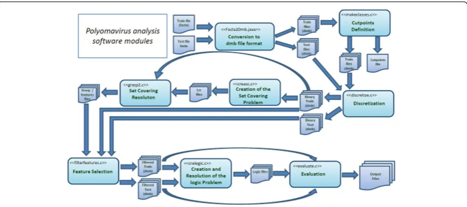 Figure 2 Component diagram of the logic mining software.