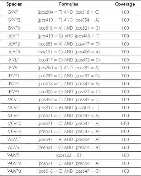 Table 3 Logic formulas for gene-virus classification