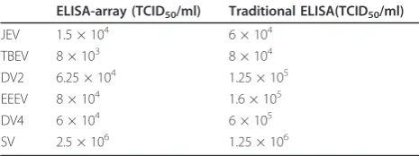 Table 1 Detection limit comparison between ELISA-arrayand traditional ELISA