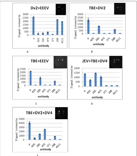 Figure 5 The ELISA array detection results for multiplex encephalitis virusTBEV and DV-4;