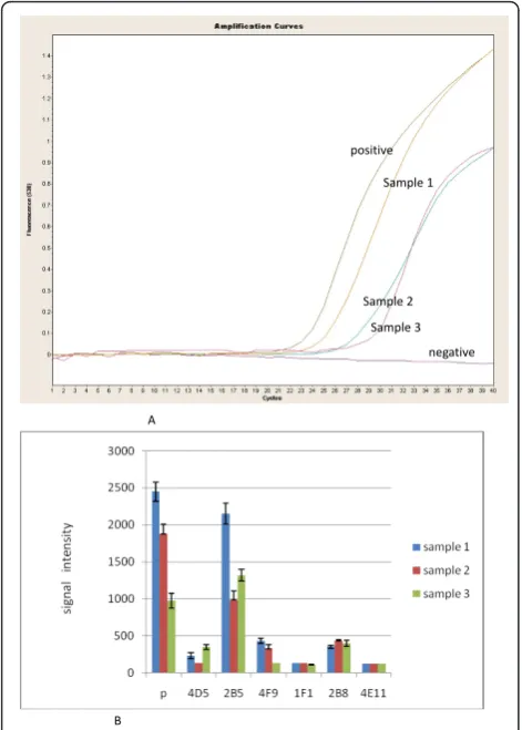 Figure 6 Detection of three Chicken egg samples inoculatedwith infected human serum. a: Real time RT-PCR assay result ofthe samples; b: ELISA Array result of the samples.