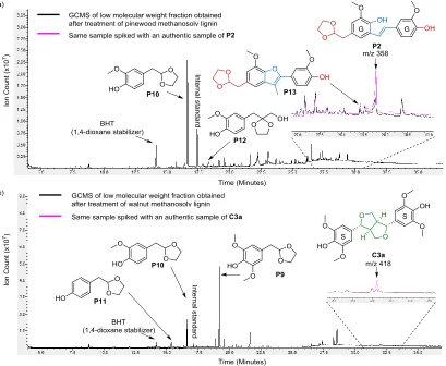 Figure 6: 1H-NMR spectrum of the crude reaction mixture obtained from the depolymerisation of 50 mg walnut metha-nosolv lignin demonstrating the formation of 1,3-dioxolane Z
