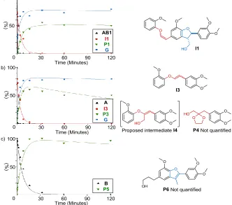 Figure 2. Reaction profiles using 5 mol% HOTf and 4 eq. of ethylene glycol at 140 °C in 1,4-dioxane with a) (β-O-4)-(β-5) model compound AB1 b) β-O-4 model compound A and c) β-5 model compound B