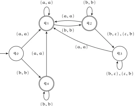 Figure .: Automaton that decides ιP({a, b})