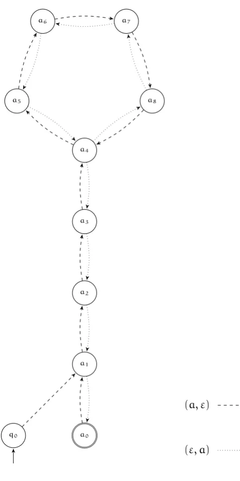 Figure B.: Automaton for ι⟨⟩S(A) where S = sga | a4 = a9(no colours)
