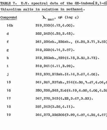 TABLE 7# tr.y» spectral data, of the 4H-indeno[2,1-d] 