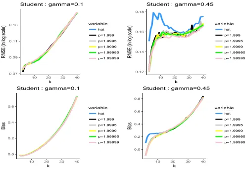 Figure 2: Student distribution. Top—RMSE (in log scale) ofp pqWαnp2q (blue) and qqpαnp2q with p  1.999 (black),  1.9995 (grey), p  1.9999 (yellow), p  1.99995 (green) and p  1.99999 (pink)