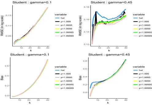 Figure 4: Student distribution. Top—RMSE (in log scale) ofp pqWτ n1p2q (blue) and pqWτp n1pp,αn;2qppq with p  1.999 (black),  1.9995 (grey), p  1.9999 (yellow), p  1.99995 (green) and p  1.99999 (pink)
