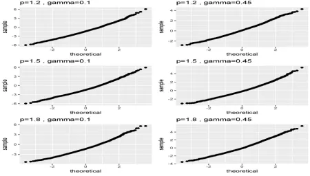 Figure 5: Q–Q-plots on quality of asymptotic approximations. Each plot shows the sample quantiles of Wxnthe theoretical standard normal quantiles, based on 3, 000 samples of size n  1000