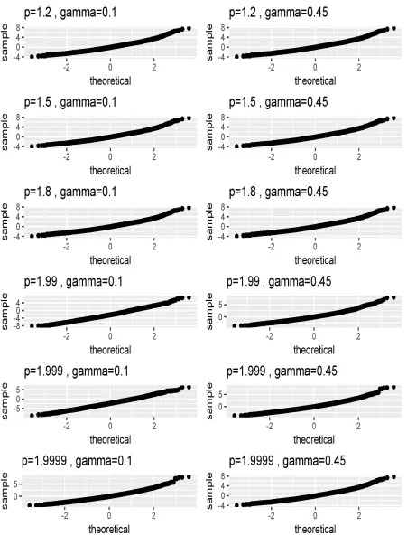 Figure 7: Q–Q-plots on quality of asymptotic approximations. Each plot shows the sample quantiles oft W|ntheoretical standard normal quantiles, based on 3, 000 samples of size n  1000