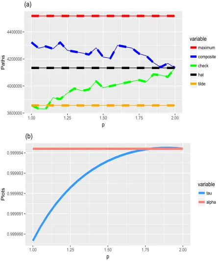 Figure 10: (a)—The pathsτin black, p ÞÑ qqp0.9999942p2q in green and p ÞÑ pqWτp n1pp,0.9999942;2qppq in blue, along with pqW0.9999942p2 rqW0.9999942p2q in orange, and the sample maximum Xn,n in red.(b)—Extrapolated estimates p ÞÑp 1npp, 0.9999942; 2q in blue, along with the expectile level 0.9999942 in red line.