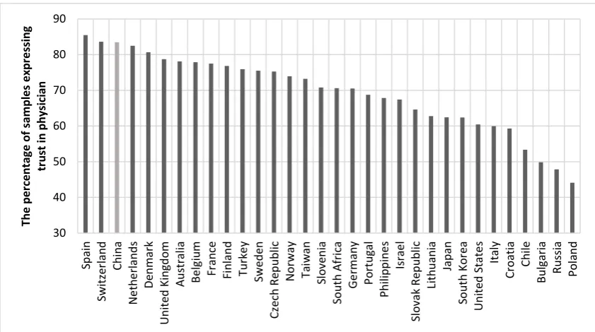 Figure 1 The percentage of samples expressing trust in physicians   