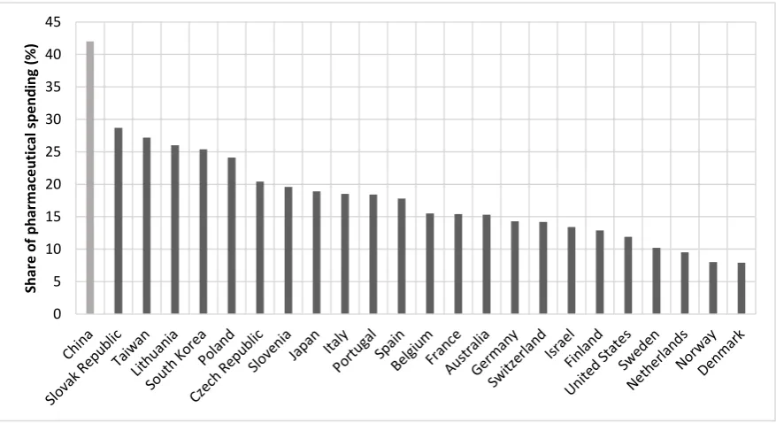 Figure 4 The share of pharmaceutical spending of 24 countries, 2011 Source: For OECD countries, data on the share of pharmaceutical expenditures were obtained from OECD Health Statistics; for non-OECD countries (China and Taiwan), this share was calculated
