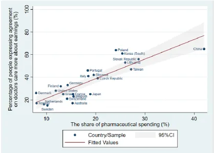 Figure 5 Scatter diagram and fitted line for the relationship between the mean of perception on imperfect agency and the share of pharmaceutical spending 