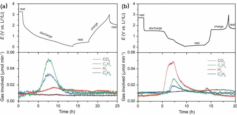 Figure 5. DEMS patterns with initial discharge/charge cycles of a) NbO2/carbon and b) commercial 
