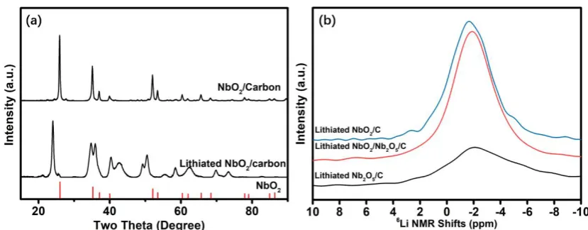 Figure 6. a) Ex situ XRD patterns and b) 6Li MAS spectra of the pristine and lithiated NbO2/carbon 