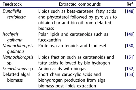 Table 6. List of bio-refinery studies conducted on microalgae.