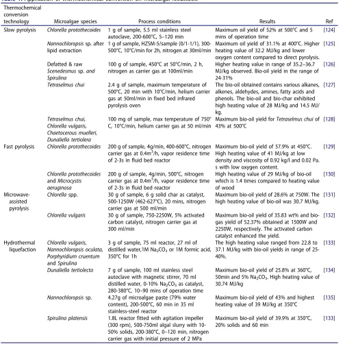 Table 1. Application of thermochemical conversion on microalgal feedstock.