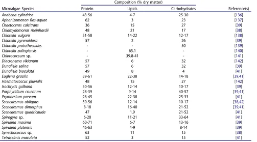 Table 2. Microalgae cell composition.