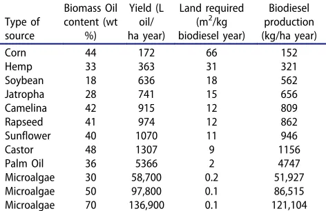 Table 3. Biodiesel production and characteristics of varioussources. Adapted from [94,138].
