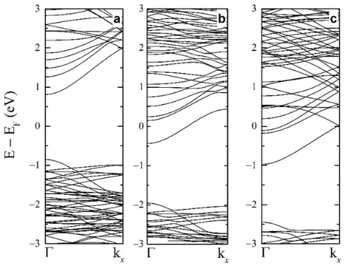 FIG. 1.   Band structure of (a) intrinsic, (b) n-type with doping concentration of ND1=2.5×1020 cm−3, and (c) n-type with doping concentration of ND2=8×1020 cm−3 for a 1 nm-diameter tin nanowire with a [110] crystallographic orientation