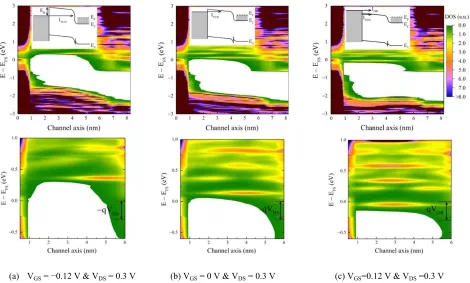 FIG. 3. Energy resolved local density (LDoS) with VDS=0.3 V and varying VGS for the device with drain doping ND1