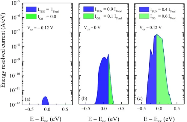 FIG. 4. Energy-resolved current profiles at (a) VGSgate voltage is increased. The barrier collapse implies the surface dipole at the source-channel interface can be compensated with  = −0.12 V, (b) VGS = 0 V, and (c) VGS = +0.12 V
