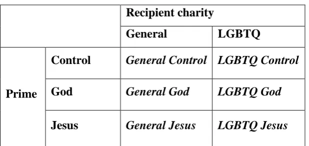 Table 1: Treatment Design 