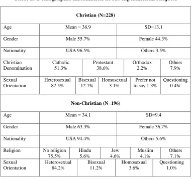 Table 2: Demographic information about experimental subjects 
