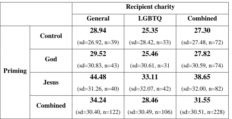 Table 3: Average percentage of stake donated by Christians 